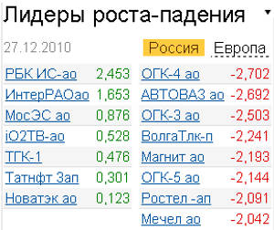 Лидеры роста-падения 27.12.2010 г.