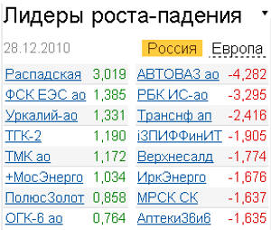 лидеры роста-падения 28.12 2010 г.