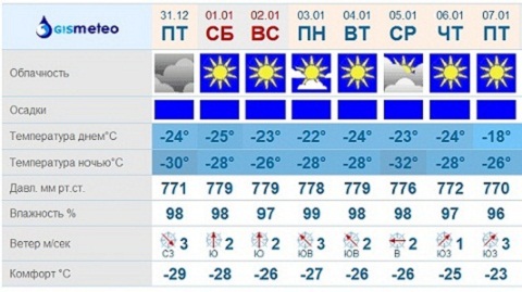 Погода в Омске