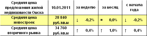 Средняя цена предложения жилой недвижимости Омска на 10.01.2011 г.