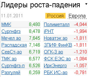 Лидеры роста-падения 11 января 2011 г.