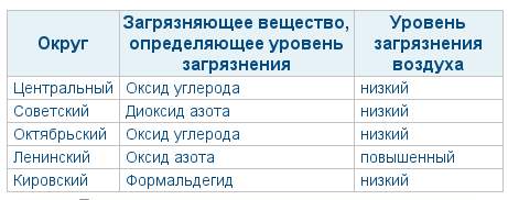 Таблица загрязнения по округам Омска