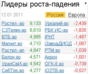 Лидеры роста-падения 13.01.2011