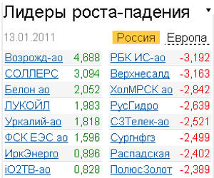 Лидеры роста-падения на торгах 13.01.2011