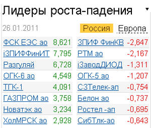 Лидеры роста-падения на российском рынке акций 26.01.2011
