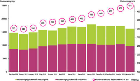 Динамика объема предложения и количества агентств на рынке жилой недвижимости Омска, период с декабря 2009 г. по декабрь 2010 г.