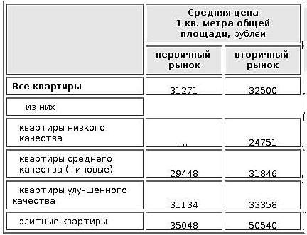 Средние цены одного квадратного метра общей площади различных типов квартир 4 квартала 2010 года