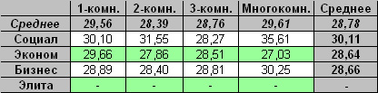 Таблица средней цены предложения на первичном рынке жилья Омска