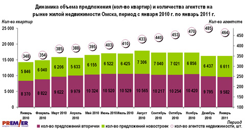 Динамика объема предложения с января 2010 г. по январь 2011 г.