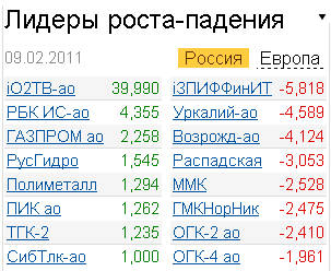 Лидеры роста-падения 9.02.2011