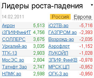 Лидеры роста-падения 14.02.2011