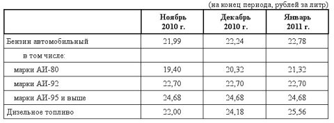 Таблица омских цен на бензин и дизельное топливо