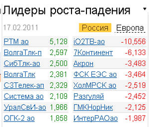 лидеры роста-падения на 17.02.2011