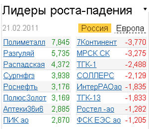 лидеры роста-падения 21.02.2011