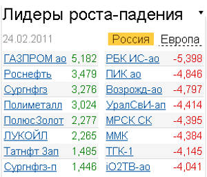 лидеры роста-падения на рынке акций 24.02.2011