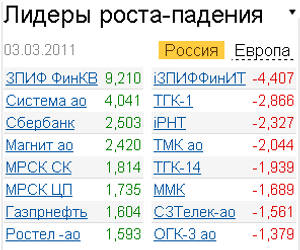 лидеры роста-падения 3.03.2011