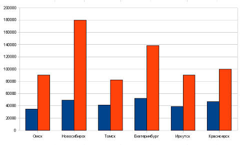Цена предложения на вторичном рынке недвижимости в регионах России