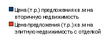 Цена предложения на вторичном рынке недвижимости в регионах России