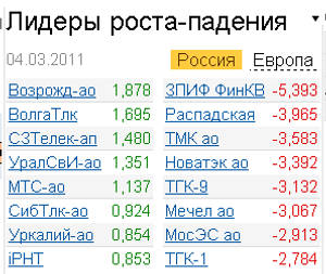 Лидеры роста-падения рынка на 4.03.2011 Лидеры роста-падения рынка на 4.03.2011