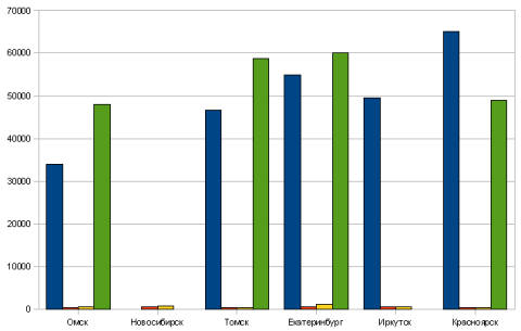 Цены на офисные и торговые помещения регионов России Цены на офисные и торговые помещения регионов России