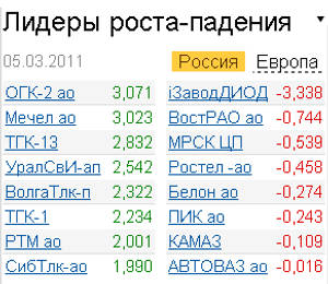 Лидеры роста-падения 5.03.2011