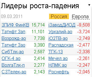 лидеры роста-падения 9.03.2011