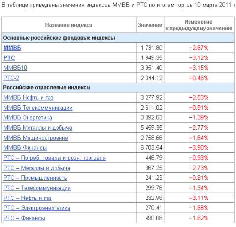 Индексы ММВБ и РТС по итогам торгов 10.03.2011