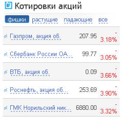 Котировки акций 10.03.2011