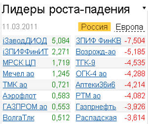 Лидеры роста-падения на рынке 11.03.2011