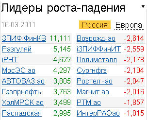 лидеры роста-падения на 16.03.2011 лидеры роста-падения на 16.03.2011