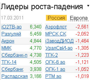 лидеры роста-падения 17.03.2011