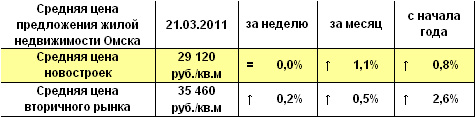 Средняя цена предложения жилой недвижимости Омска на 21.03.2011 г.