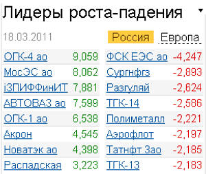 Лидеры роста-падения 18.03.2011