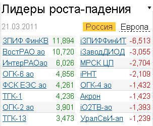 Лидеры роста-падения 21.03.2011 Лидеры роста-падения 21.03.2011