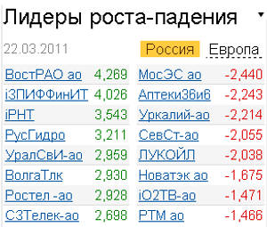 Лидеры роста-падения 22.03.2011