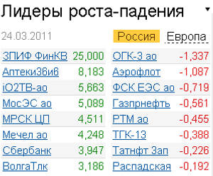 Лидеры роста-падения 24.03.2011