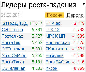 Лидеры роста-падения 25.03.2011 Лидеры роста-падения 25.03.2011