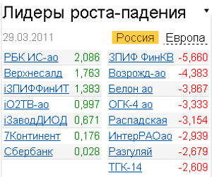 Лидеры роста-падения 29.03.2011
