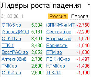 Лидер роста-падения 31.03.2011