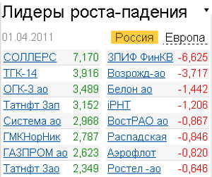 Лидеры роста-падения 1.04.2011