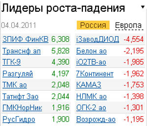Лидеры роста-падения на 4.04.2011