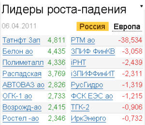 Лидеры роста-падения 6.04.2011