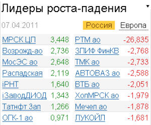 Лидеры роста-падения 7.04.2011