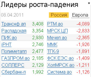 Лидеры роста-падения 8.04.2011 Лидеры роста-падения 8.04.2011