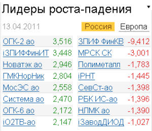 Лидеры роста-падения 13.04.2011