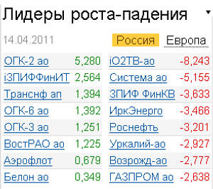 Лидеры роста-падения 14.04.2011