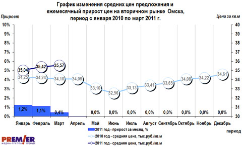 График изменения средних цен предложения