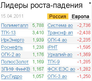 Лидеры роста-падения 15.04.2011