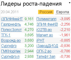 Лидеры роста-падения 20.04.2011