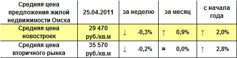 Средняя цена предложения жилой недвижимости Омска на 25.04.2011 г. Средняя цена предложения жилой недвижимости Омска на 25.04.2011 г.
